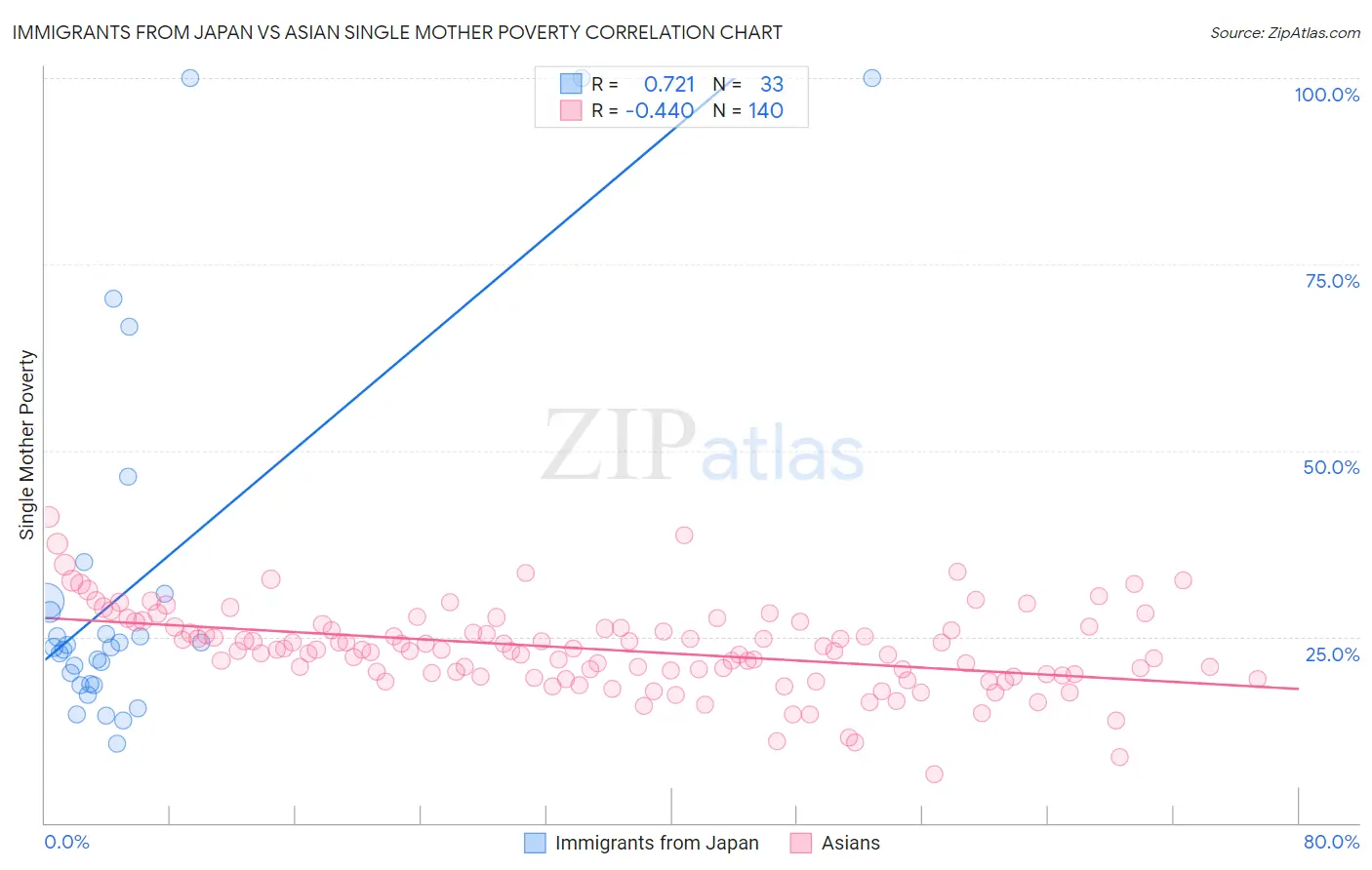 Immigrants from Japan vs Asian Single Mother Poverty