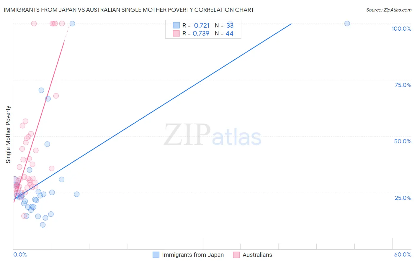 Immigrants from Japan vs Australian Single Mother Poverty