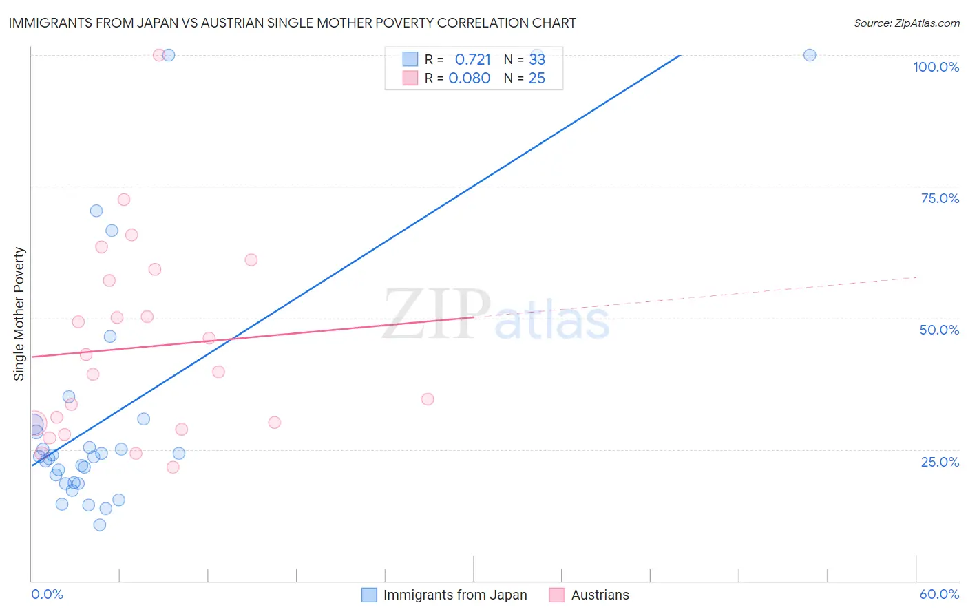 Immigrants from Japan vs Austrian Single Mother Poverty