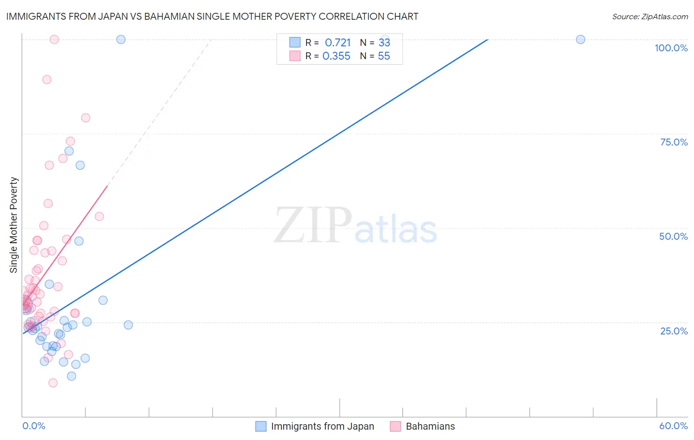 Immigrants from Japan vs Bahamian Single Mother Poverty