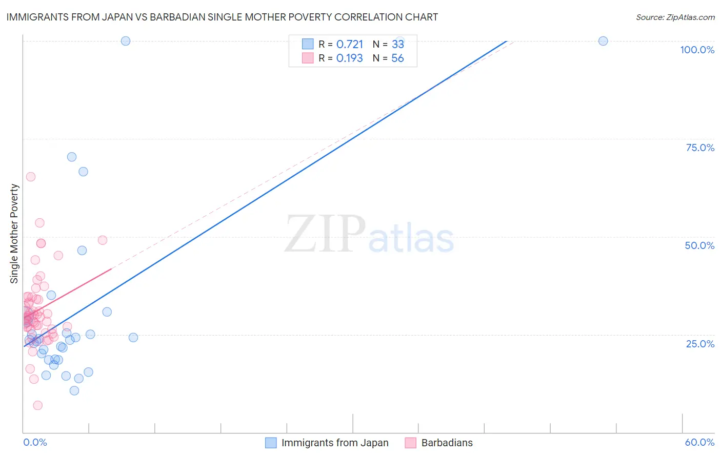 Immigrants from Japan vs Barbadian Single Mother Poverty