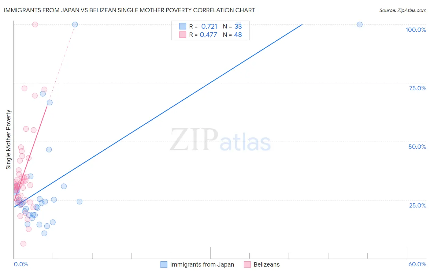 Immigrants from Japan vs Belizean Single Mother Poverty