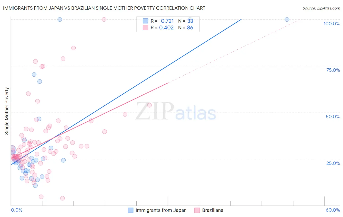 Immigrants from Japan vs Brazilian Single Mother Poverty