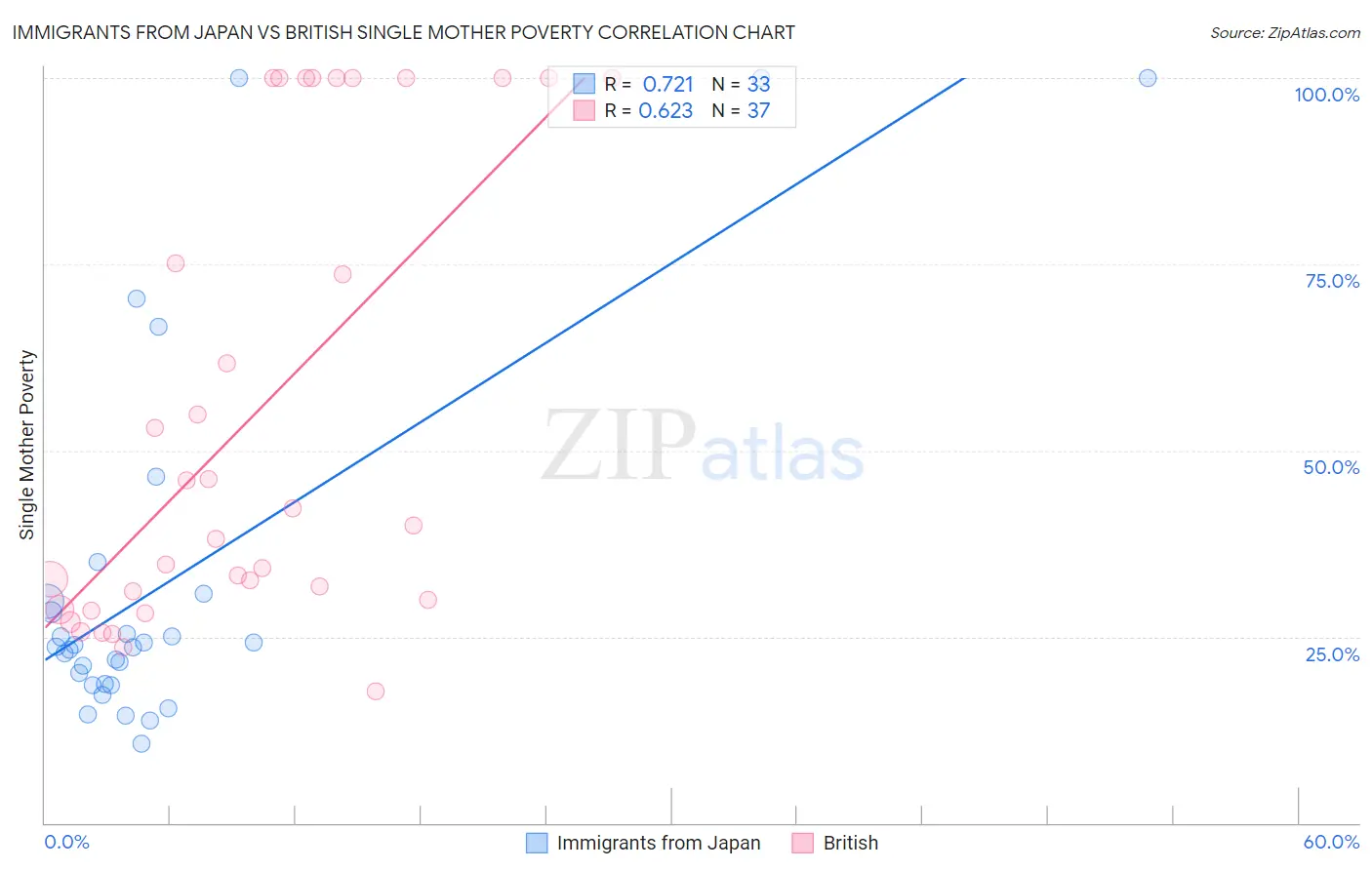 Immigrants from Japan vs British Single Mother Poverty