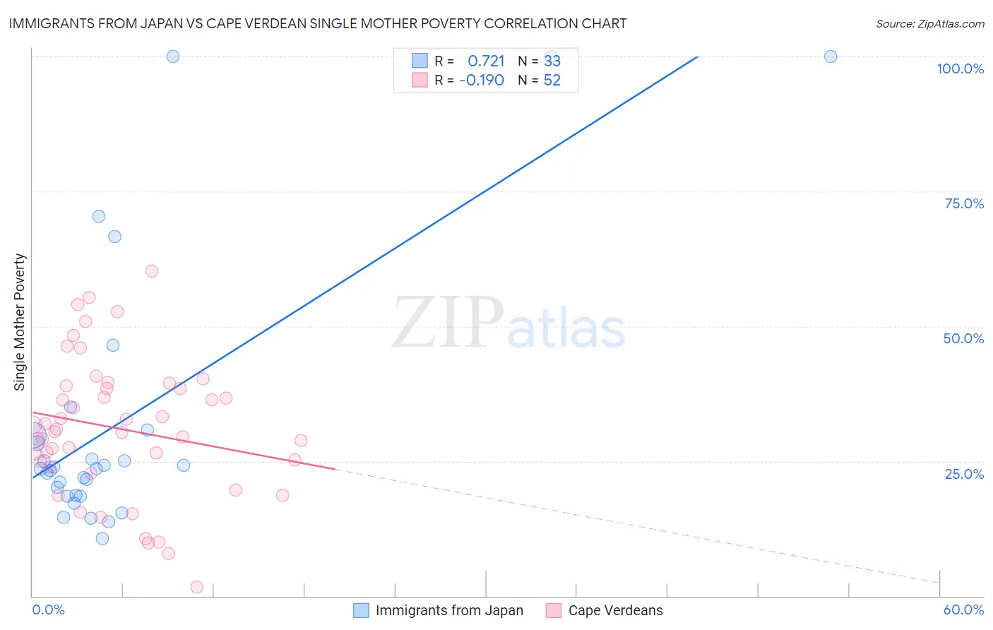 Immigrants from Japan vs Cape Verdean Single Mother Poverty