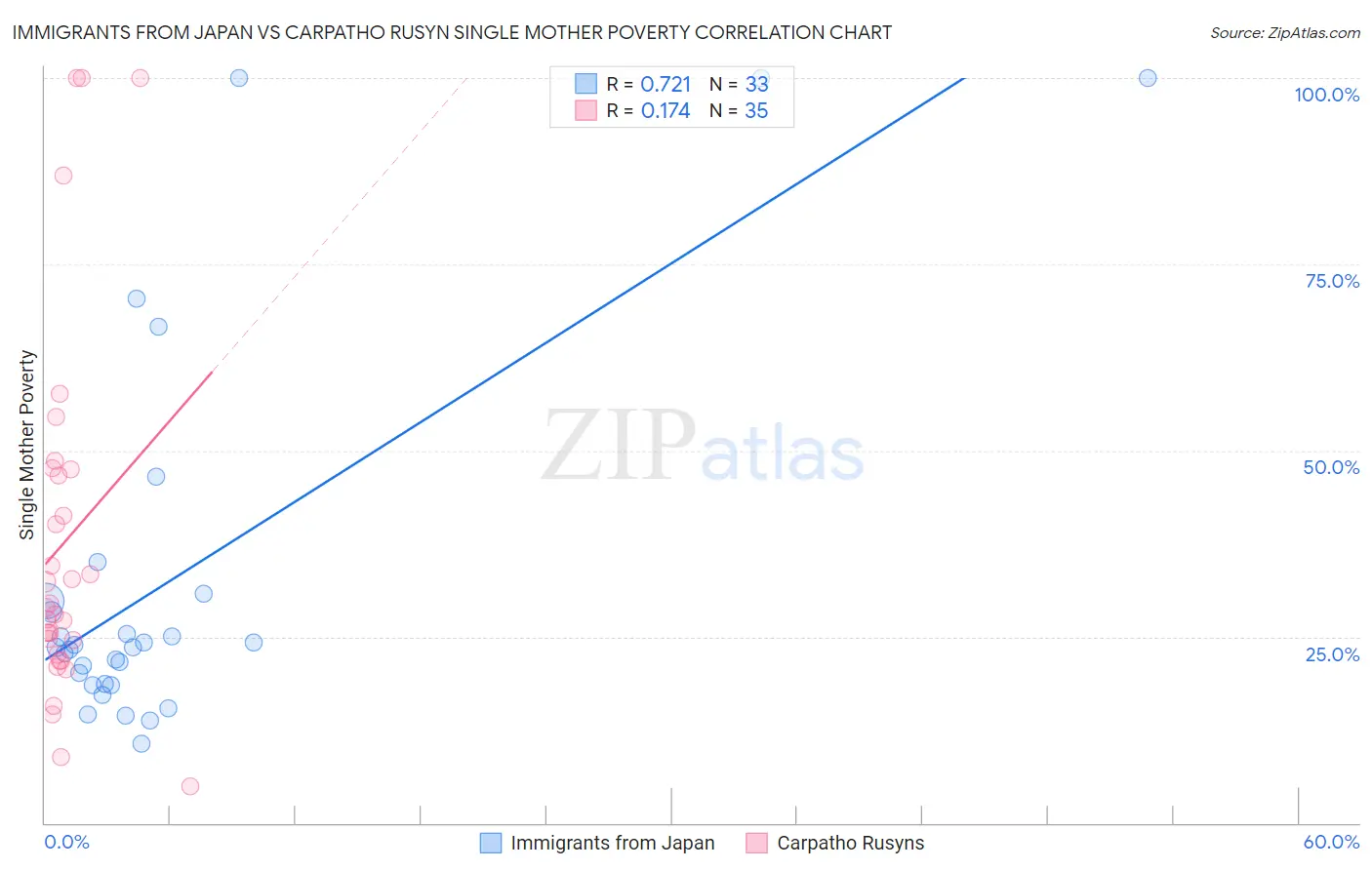 Immigrants from Japan vs Carpatho Rusyn Single Mother Poverty