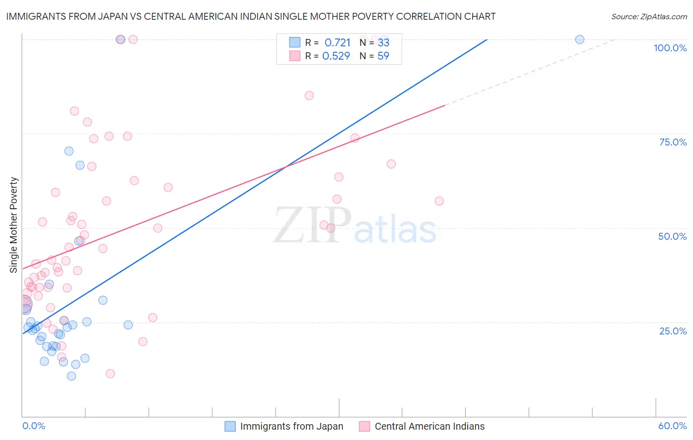 Immigrants from Japan vs Central American Indian Single Mother Poverty
