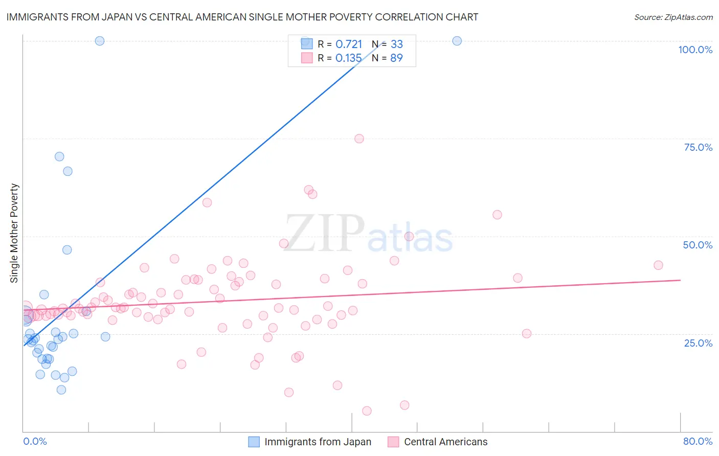 Immigrants from Japan vs Central American Single Mother Poverty