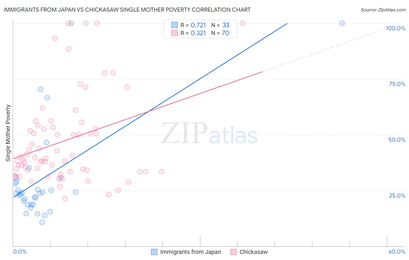 Immigrants from Japan vs Chickasaw Single Mother Poverty