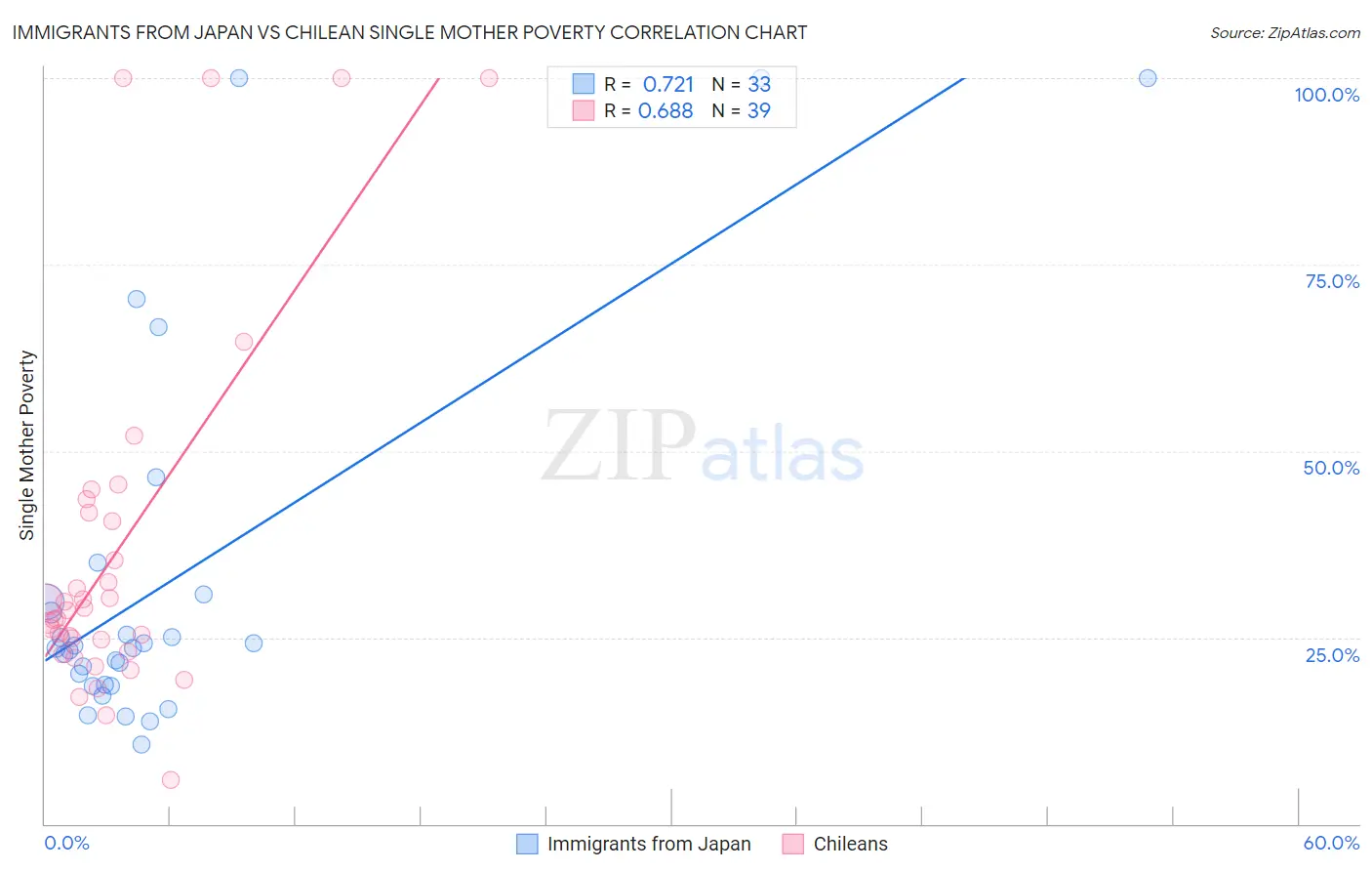 Immigrants from Japan vs Chilean Single Mother Poverty