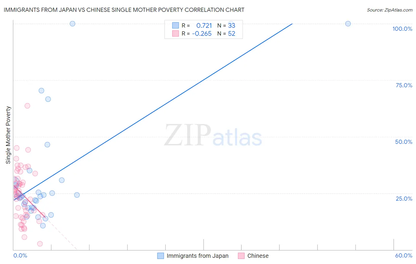Immigrants from Japan vs Chinese Single Mother Poverty