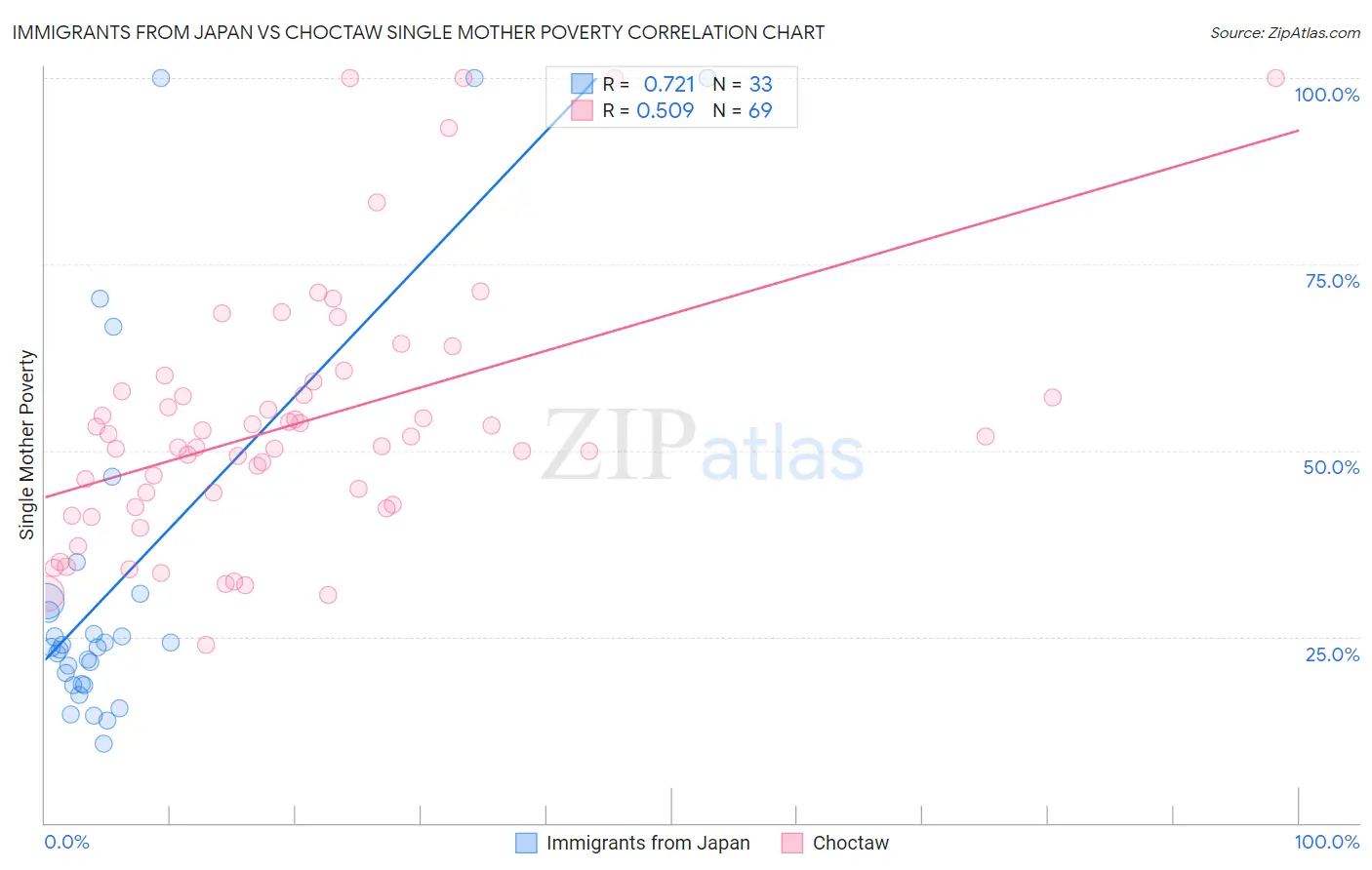 Immigrants from Japan vs Choctaw Single Mother Poverty