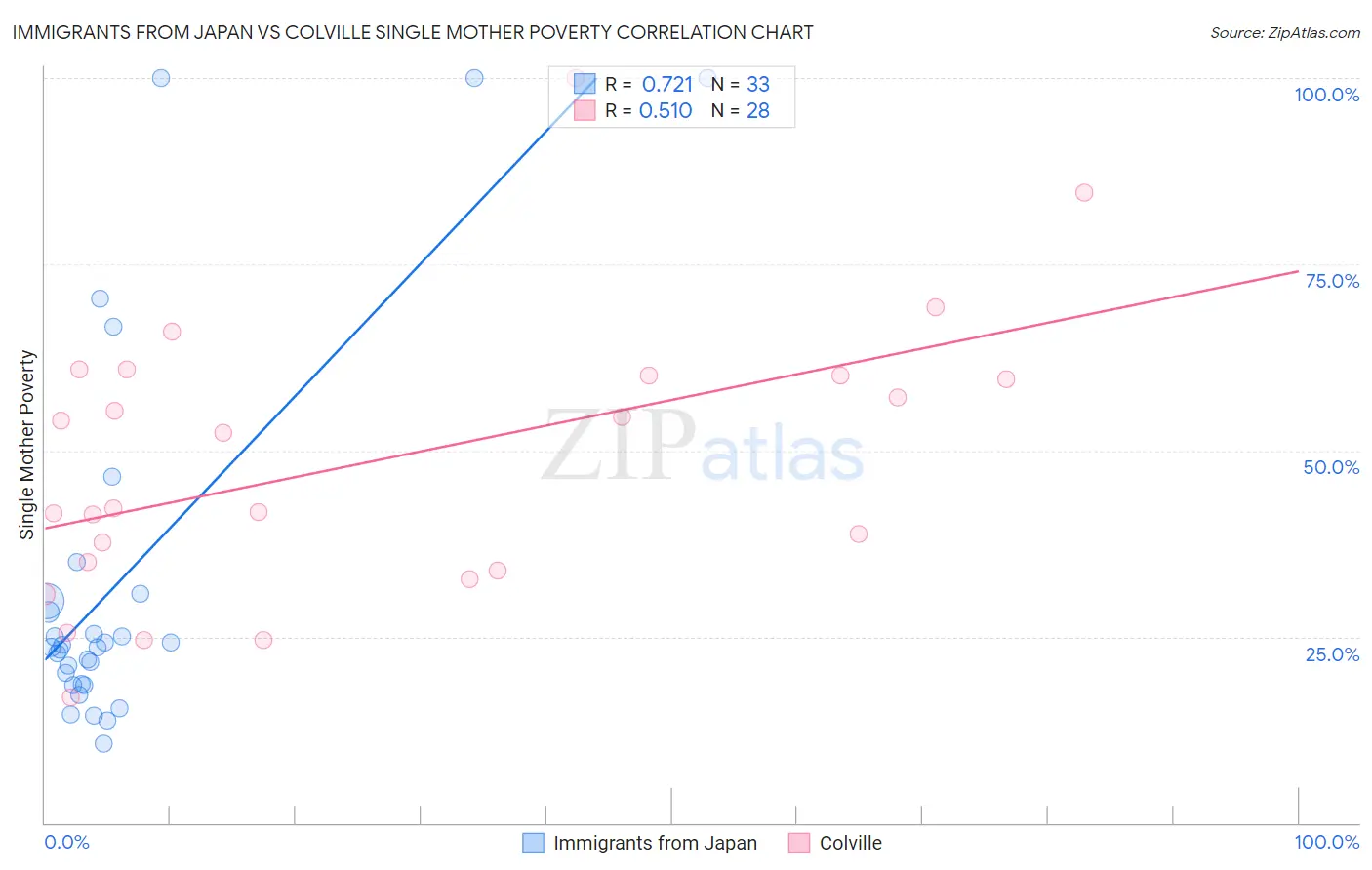 Immigrants from Japan vs Colville Single Mother Poverty