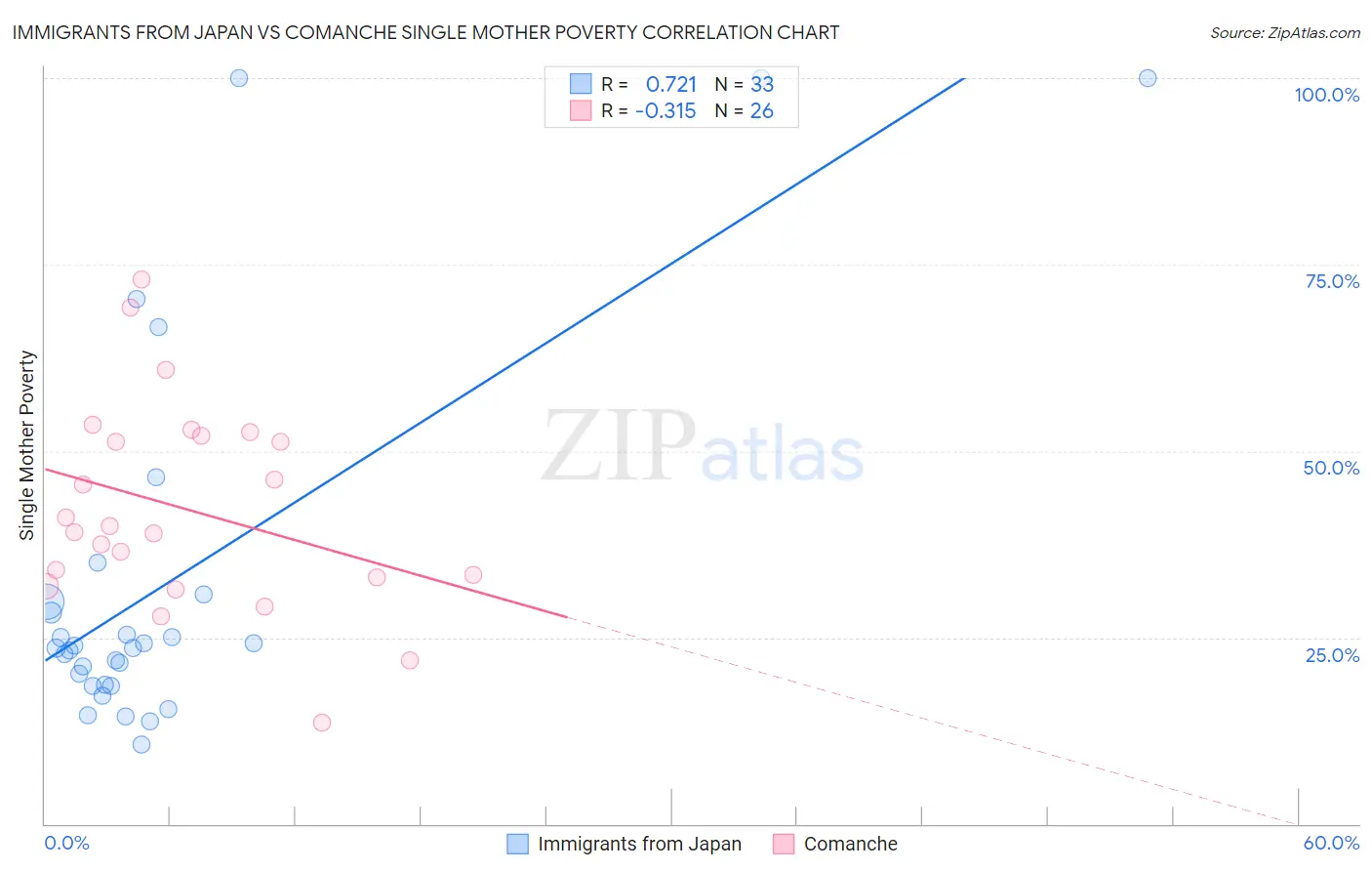 Immigrants from Japan vs Comanche Single Mother Poverty