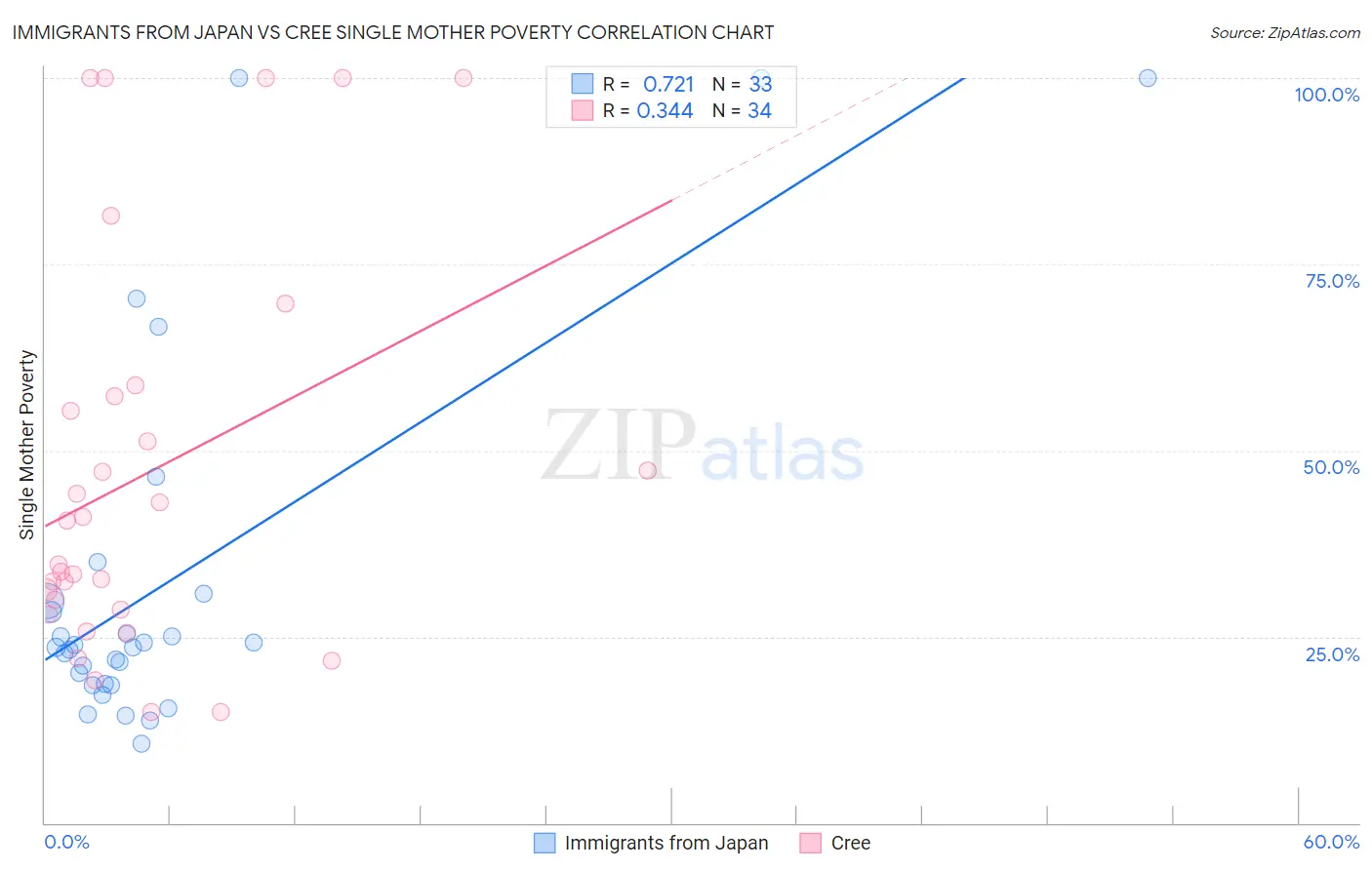 Immigrants from Japan vs Cree Single Mother Poverty