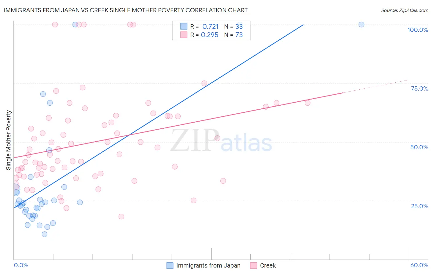 Immigrants from Japan vs Creek Single Mother Poverty