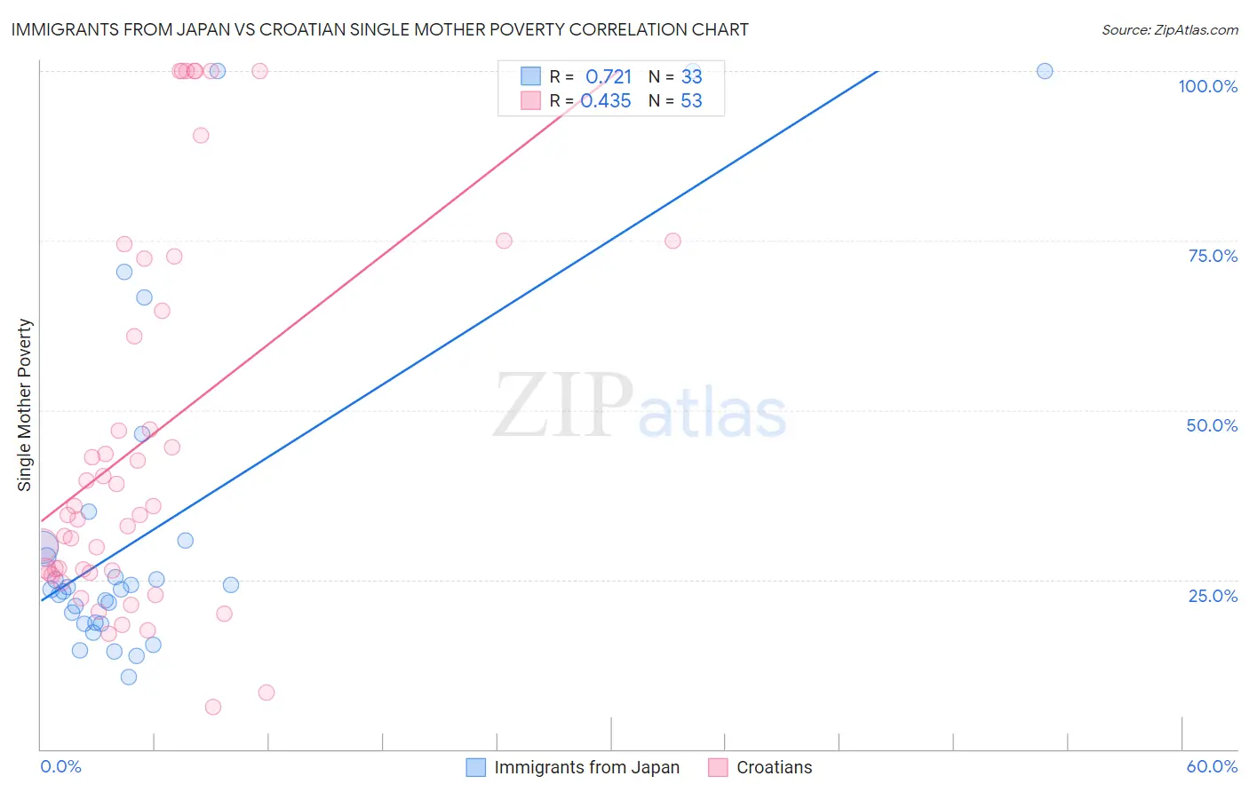 Immigrants from Japan vs Croatian Single Mother Poverty