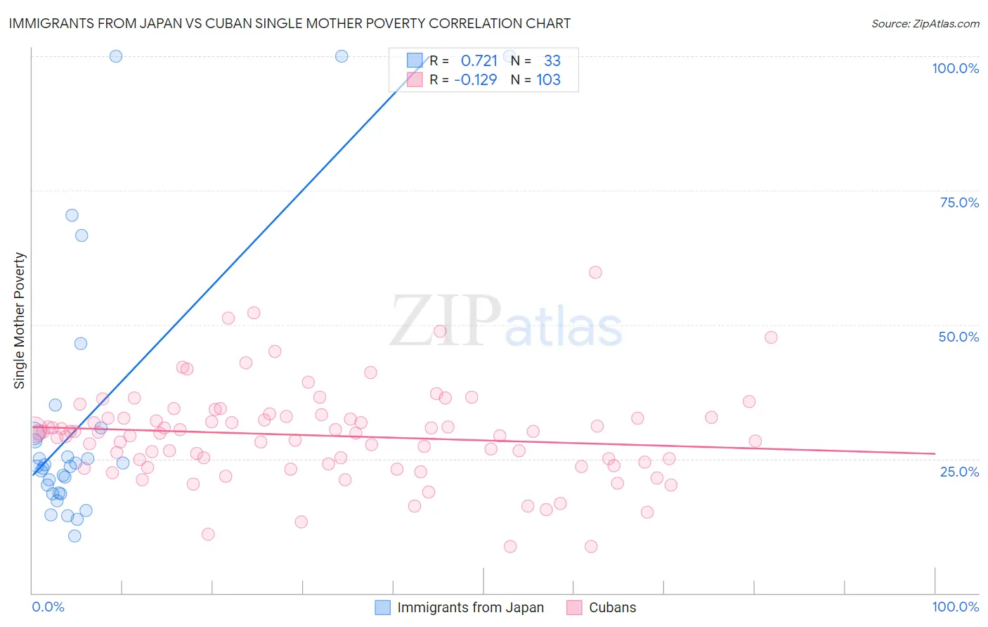 Immigrants from Japan vs Cuban Single Mother Poverty
