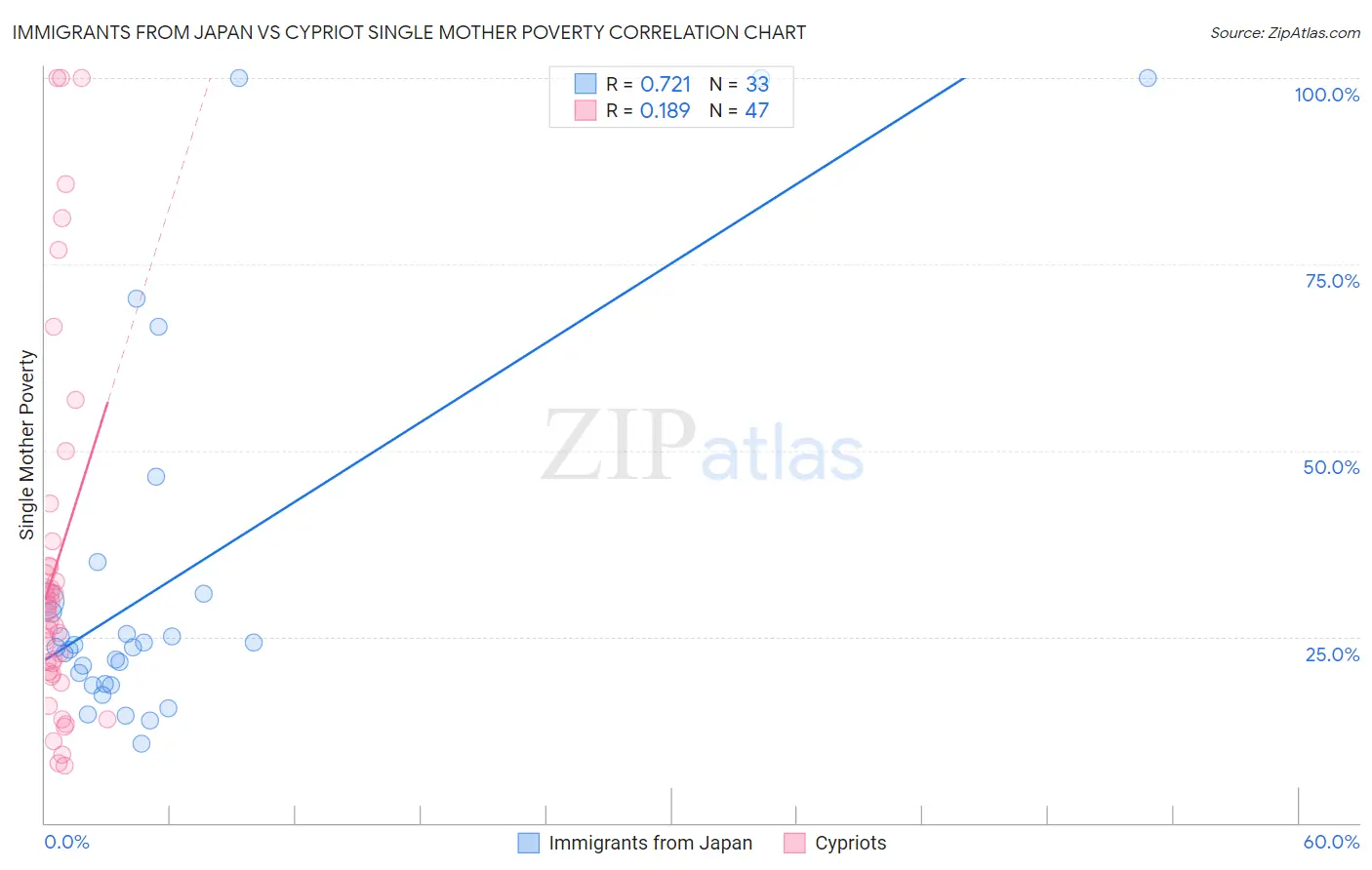 Immigrants from Japan vs Cypriot Single Mother Poverty