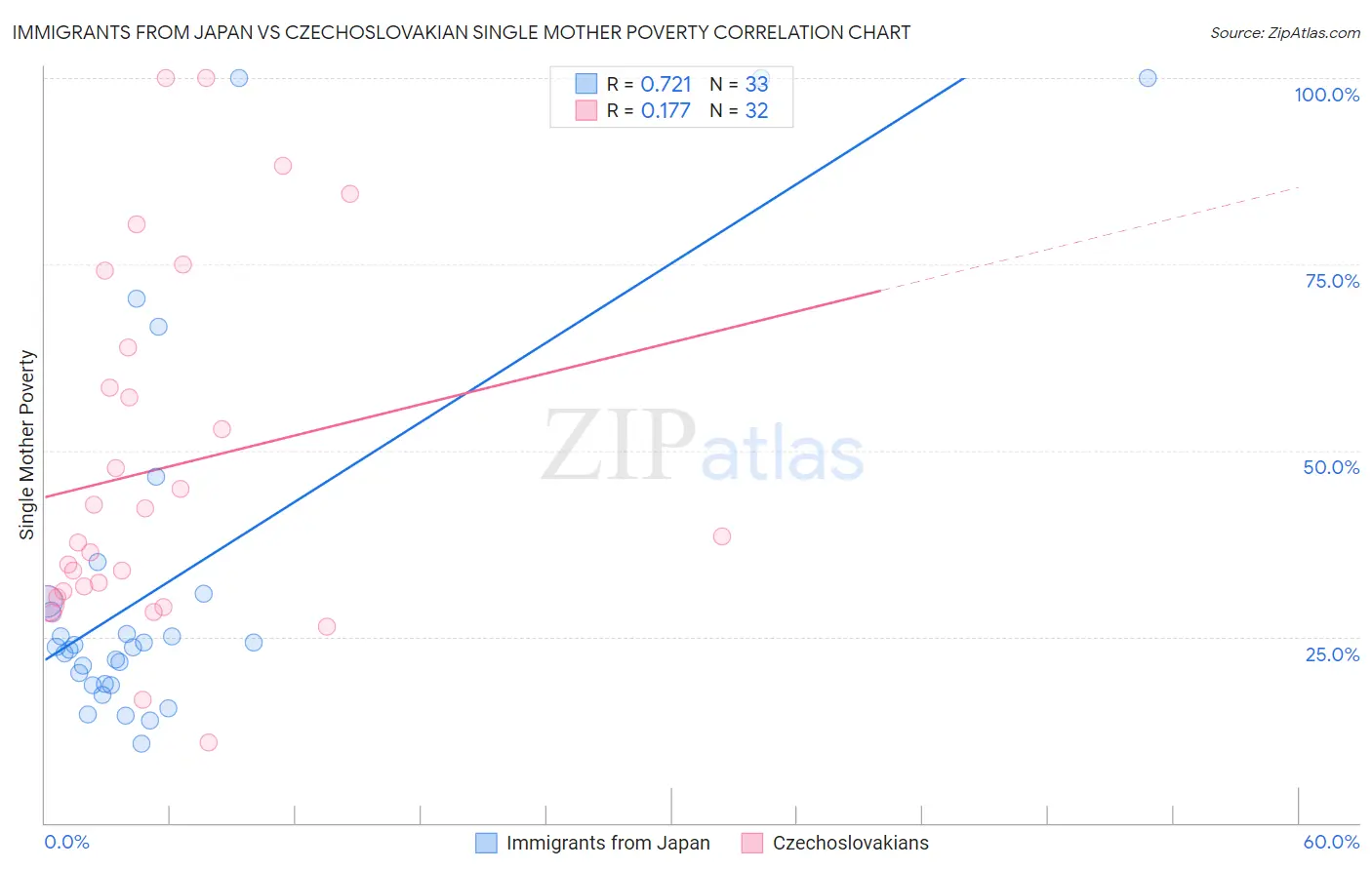 Immigrants from Japan vs Czechoslovakian Single Mother Poverty