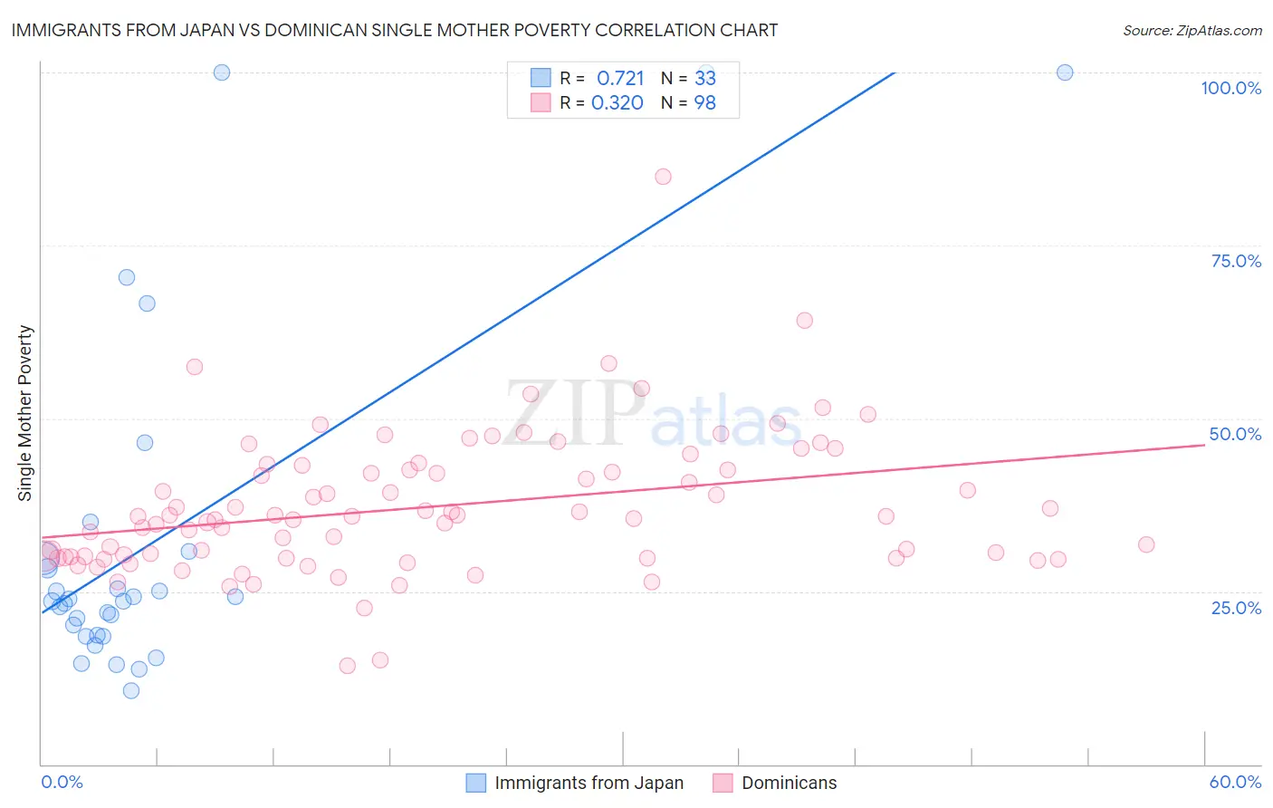 Immigrants from Japan vs Dominican Single Mother Poverty