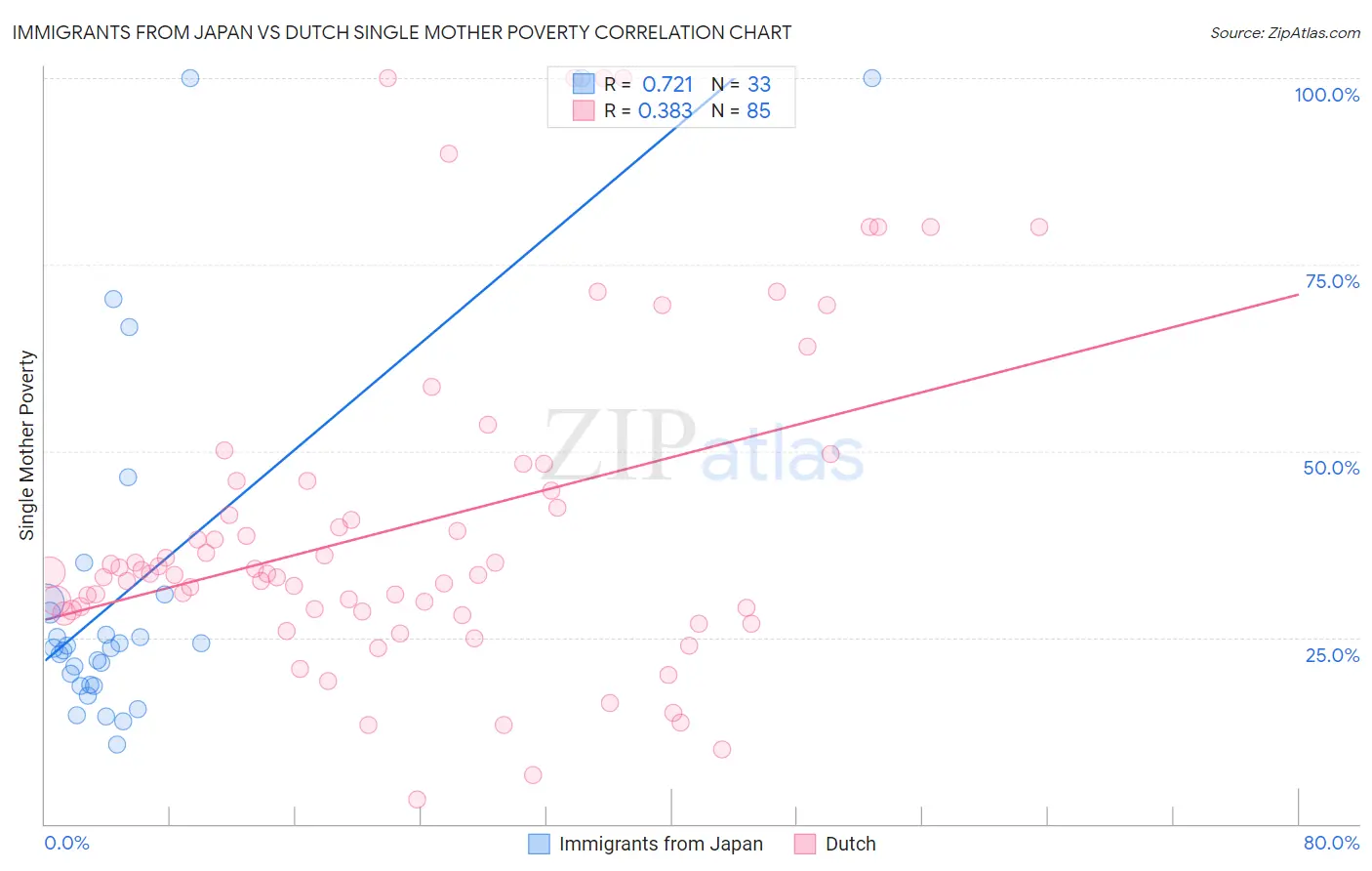 Immigrants from Japan vs Dutch Single Mother Poverty