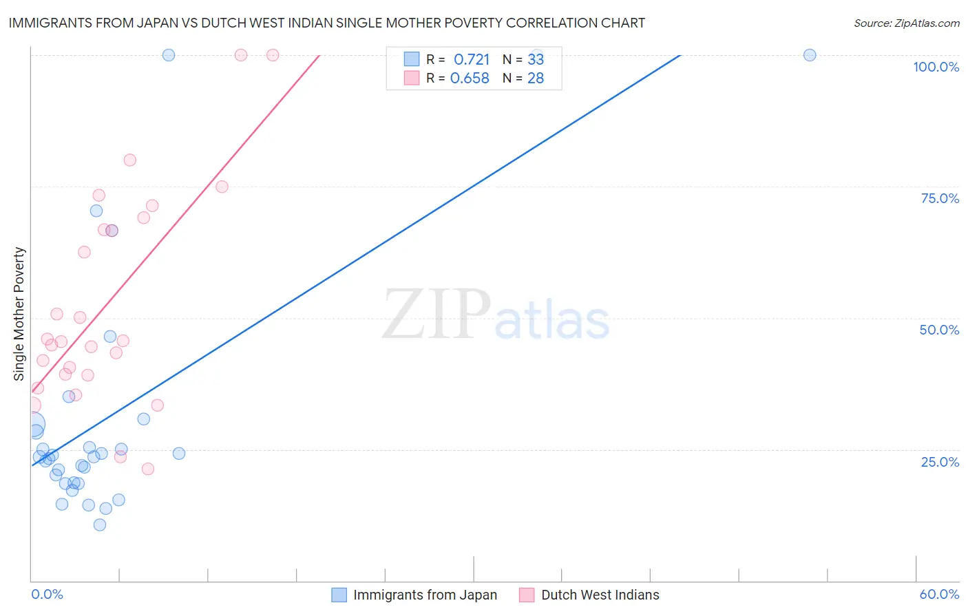 Immigrants from Japan vs Dutch West Indian Single Mother Poverty
