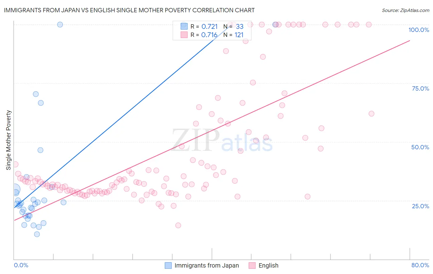 Immigrants from Japan vs English Single Mother Poverty