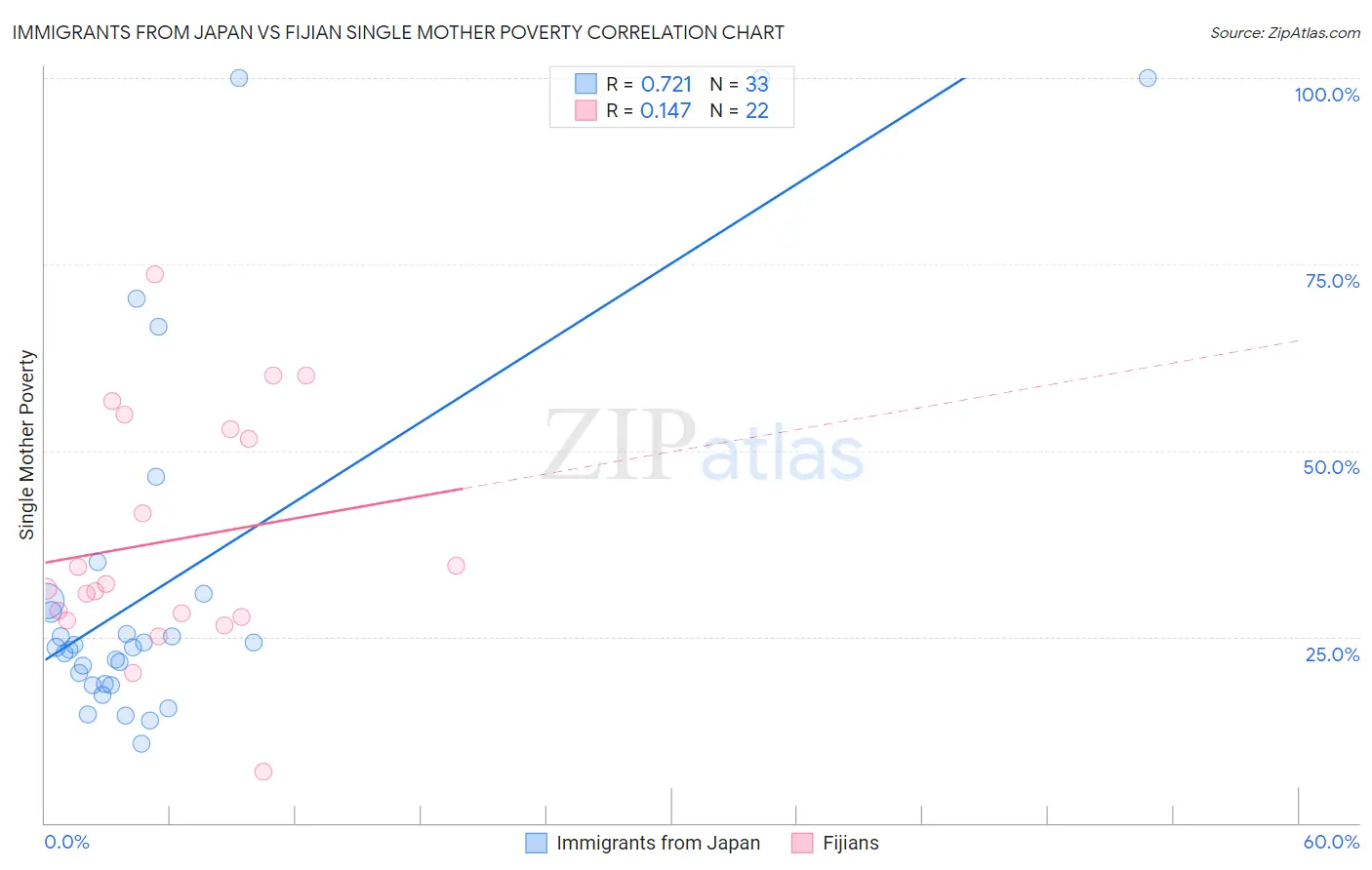 Immigrants from Japan vs Fijian Single Mother Poverty