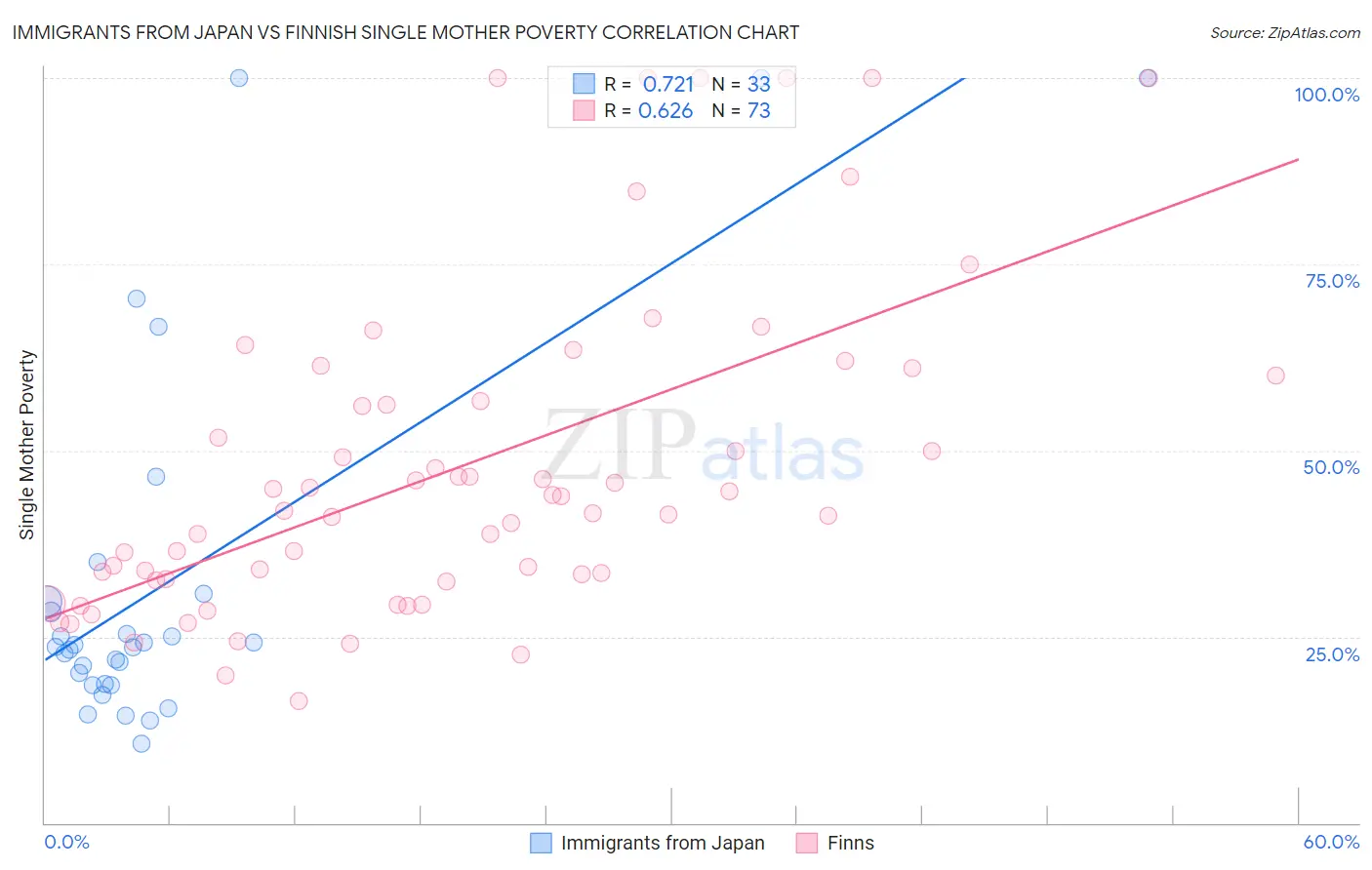 Immigrants from Japan vs Finnish Single Mother Poverty