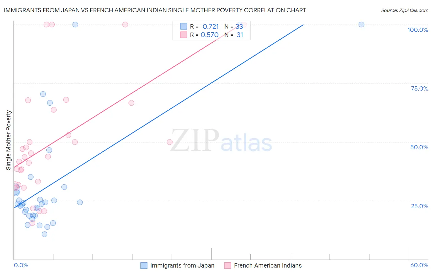 Immigrants from Japan vs French American Indian Single Mother Poverty