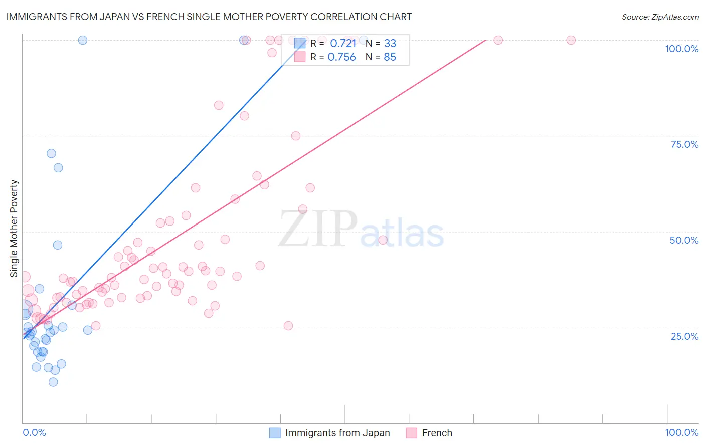 Immigrants from Japan vs French Single Mother Poverty