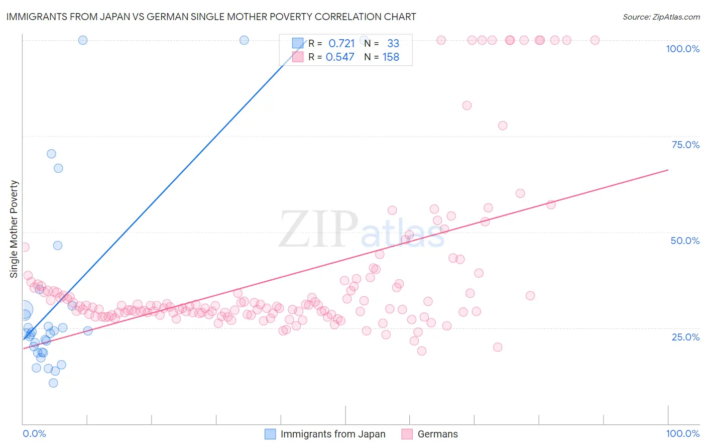 Immigrants from Japan vs German Single Mother Poverty
