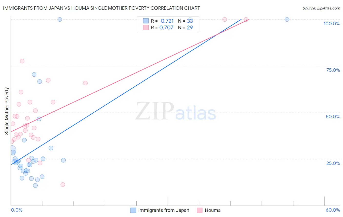 Immigrants from Japan vs Houma Single Mother Poverty