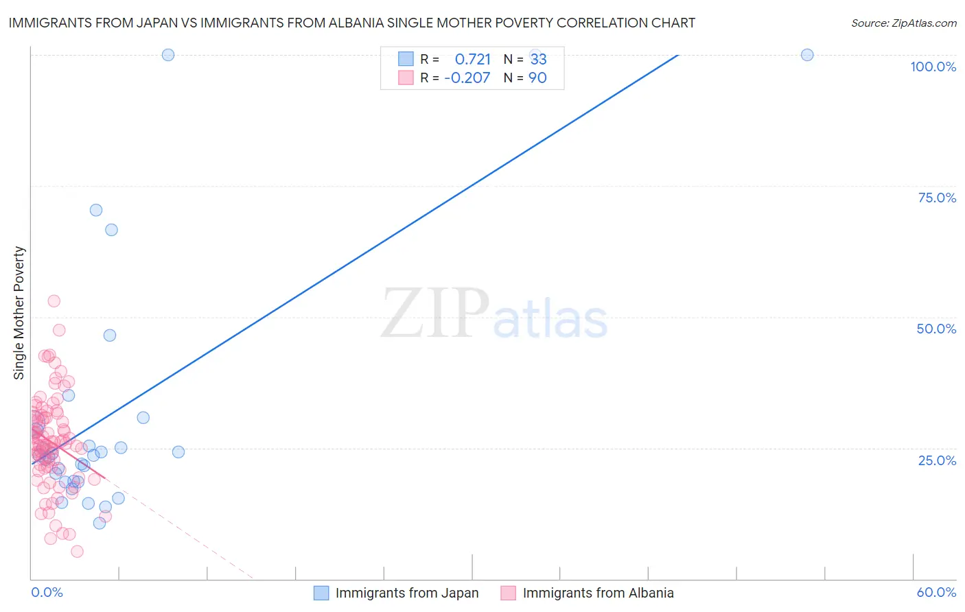 Immigrants from Japan vs Immigrants from Albania Single Mother Poverty