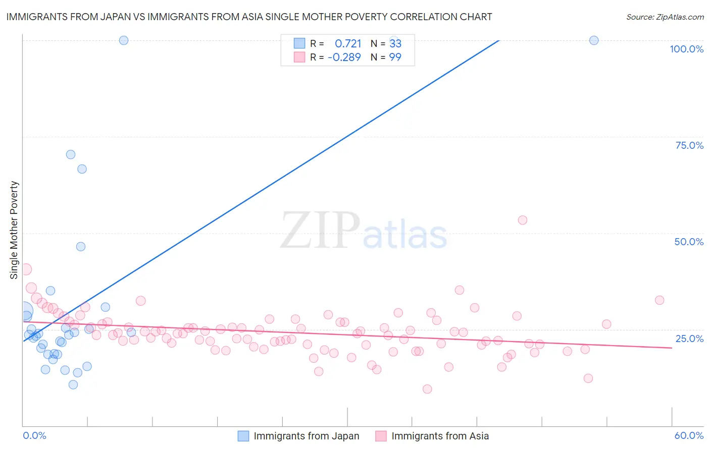Immigrants from Japan vs Immigrants from Asia Single Mother Poverty