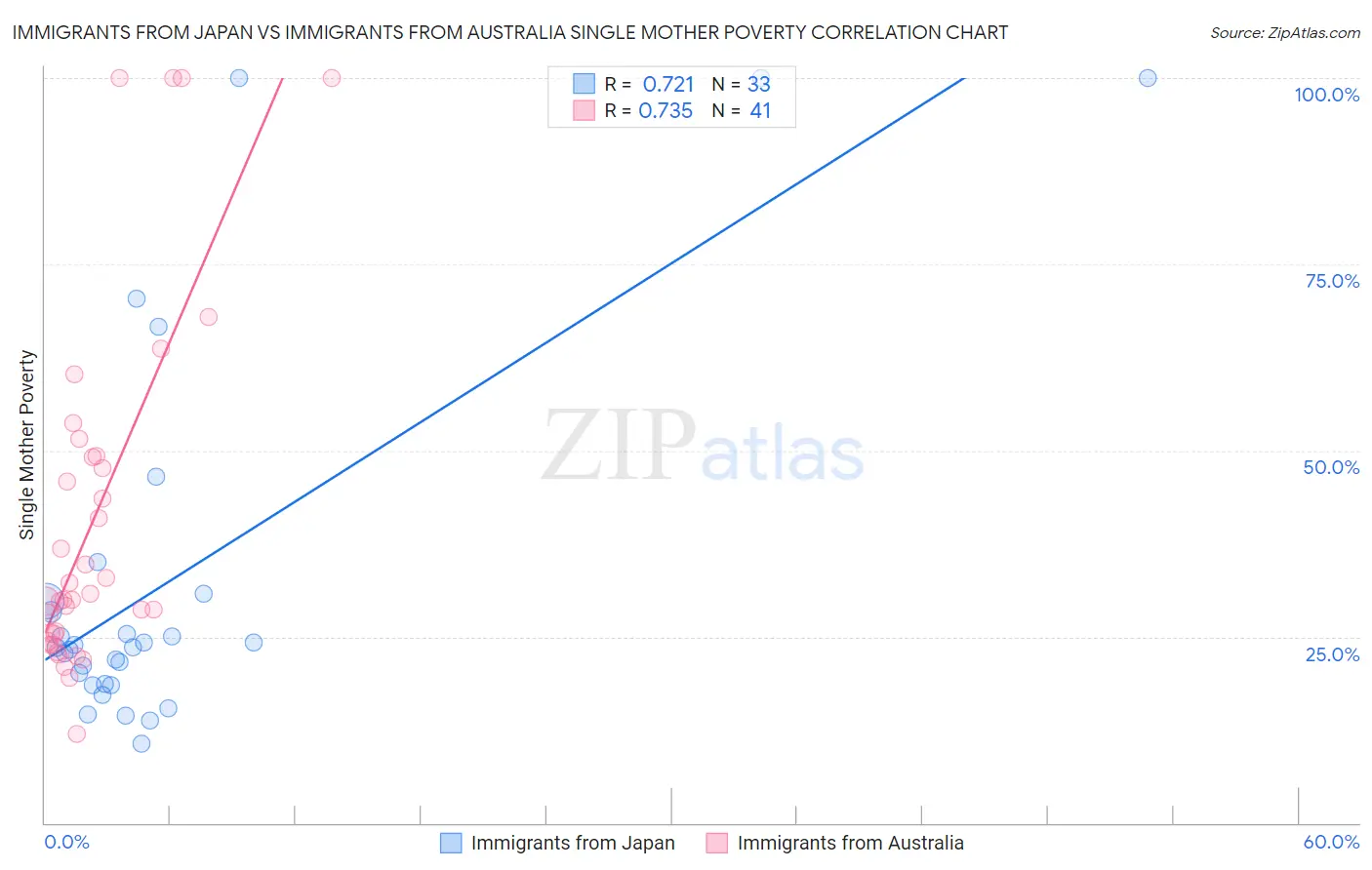 Immigrants from Japan vs Immigrants from Australia Single Mother Poverty