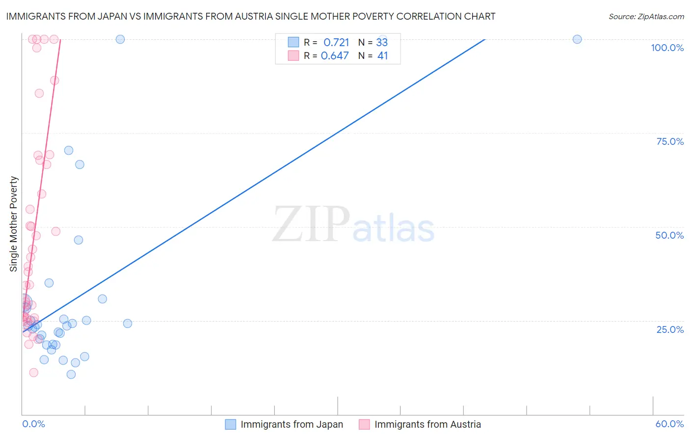 Immigrants from Japan vs Immigrants from Austria Single Mother Poverty