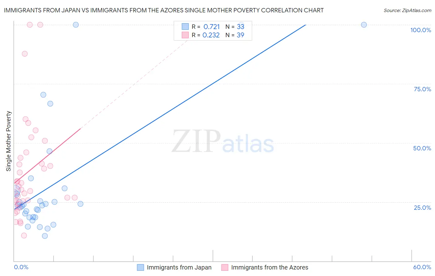Immigrants from Japan vs Immigrants from the Azores Single Mother Poverty