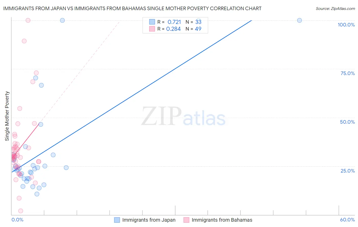 Immigrants from Japan vs Immigrants from Bahamas Single Mother Poverty