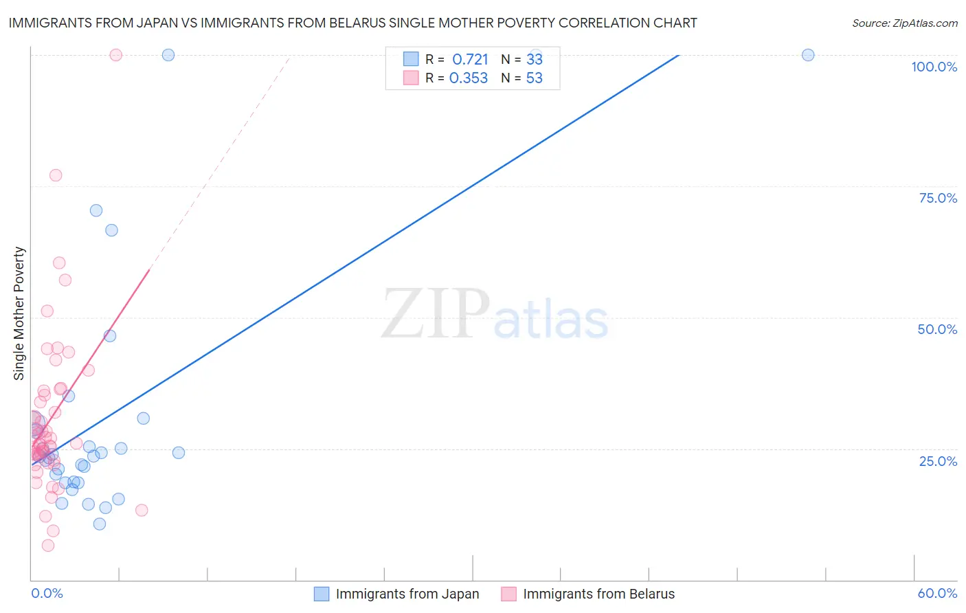 Immigrants from Japan vs Immigrants from Belarus Single Mother Poverty