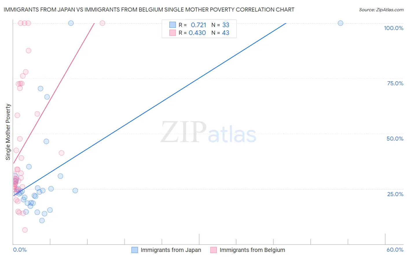 Immigrants from Japan vs Immigrants from Belgium Single Mother Poverty