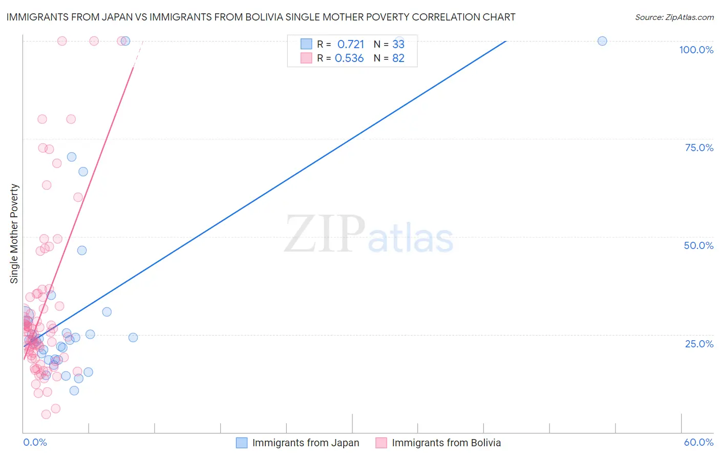Immigrants from Japan vs Immigrants from Bolivia Single Mother Poverty