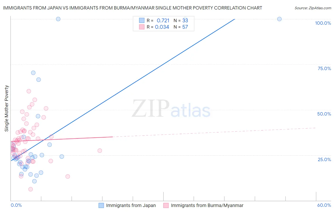 Immigrants from Japan vs Immigrants from Burma/Myanmar Single Mother Poverty