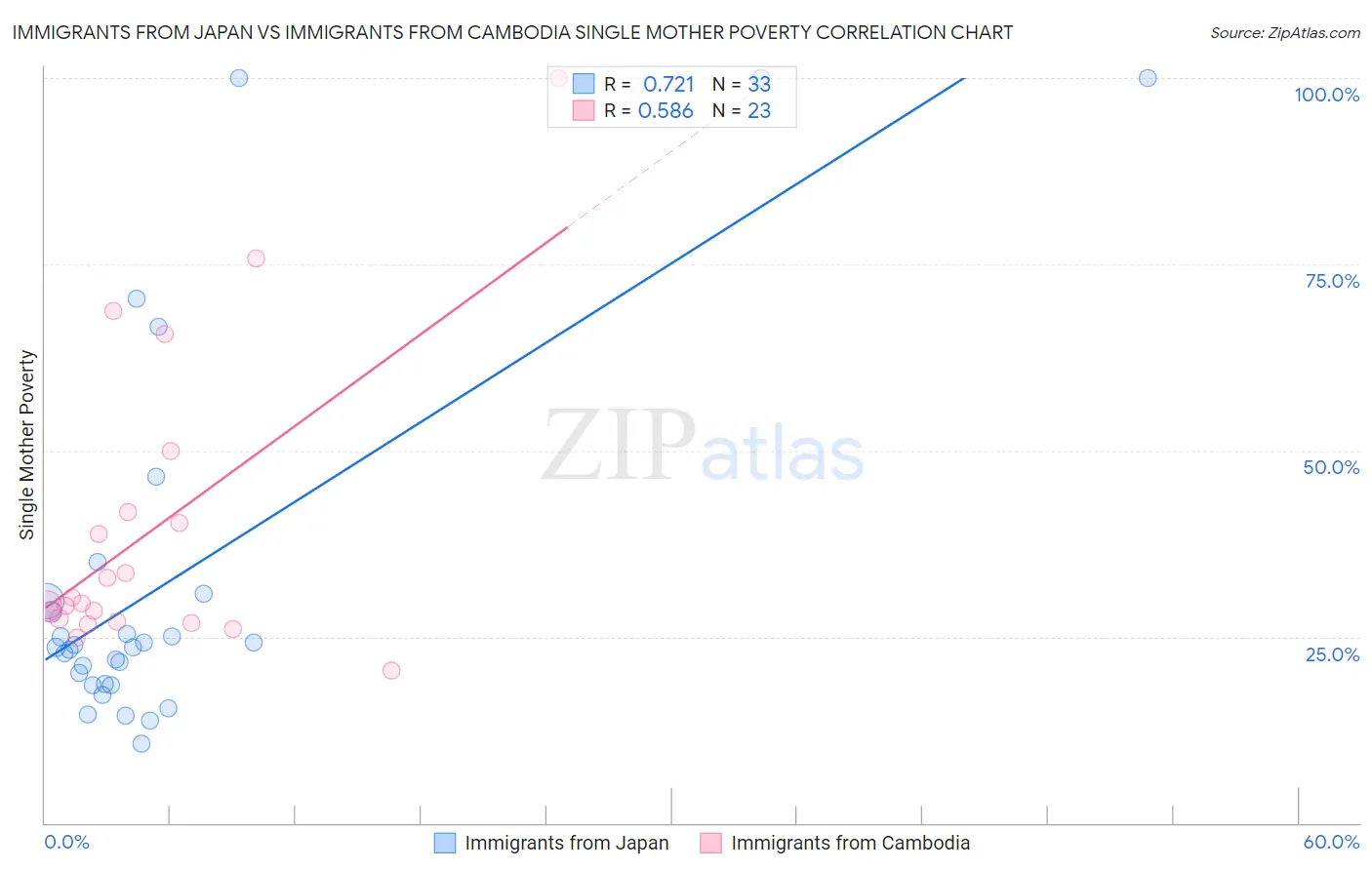 Immigrants from Japan vs Immigrants from Cambodia Single Mother Poverty