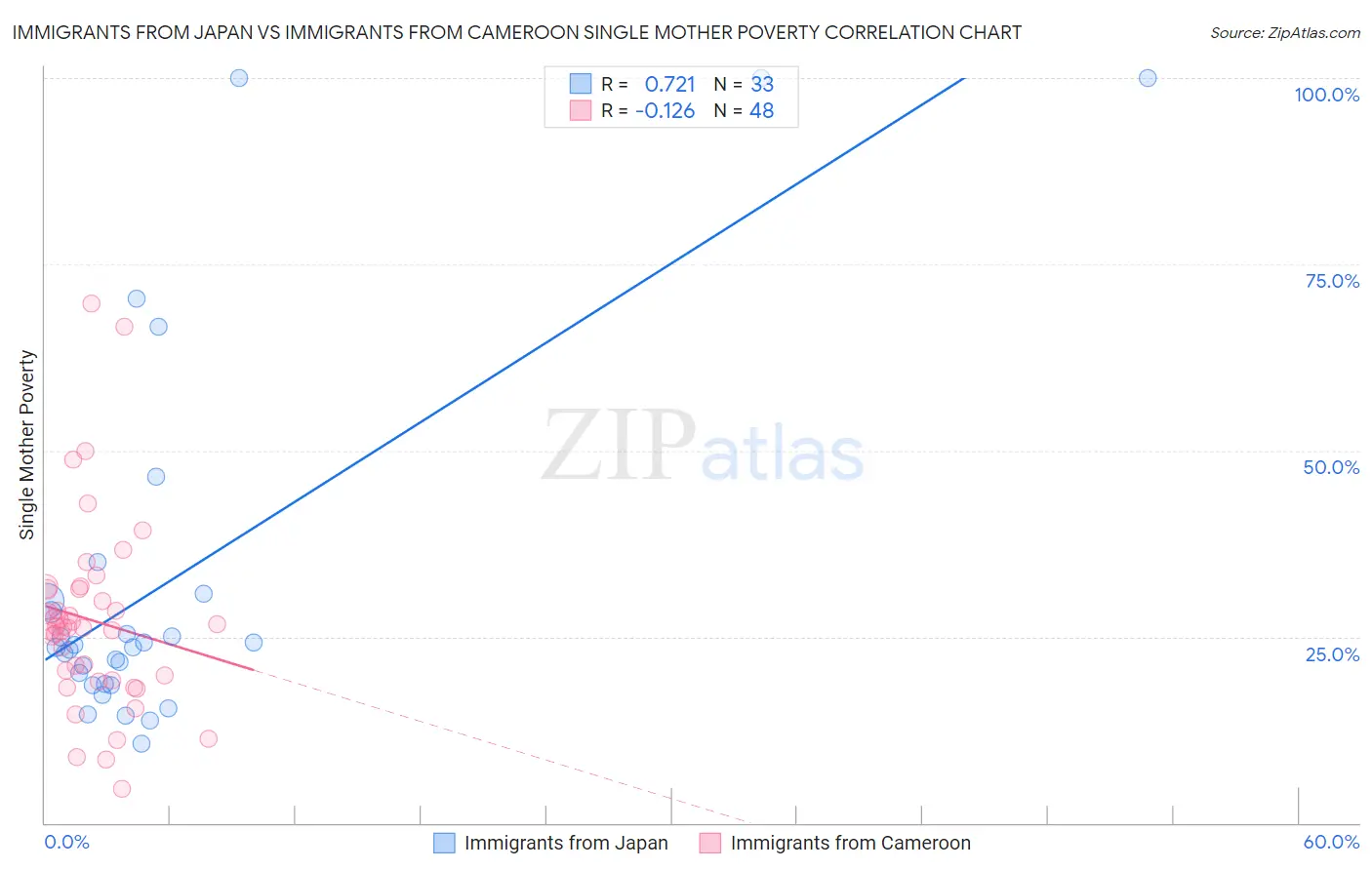 Immigrants from Japan vs Immigrants from Cameroon Single Mother Poverty