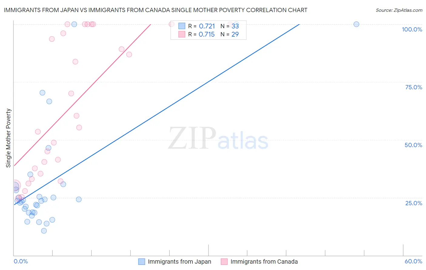 Immigrants from Japan vs Immigrants from Canada Single Mother Poverty