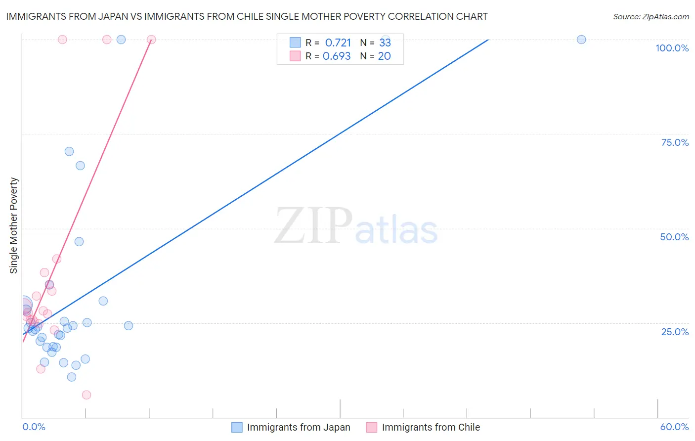 Immigrants from Japan vs Immigrants from Chile Single Mother Poverty