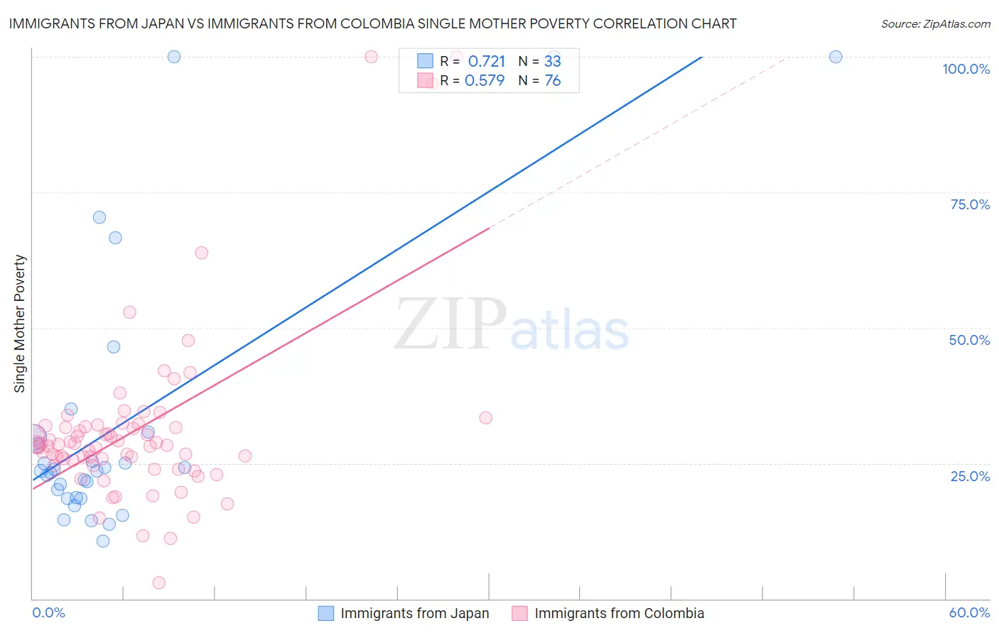 Immigrants from Japan vs Immigrants from Colombia Single Mother Poverty