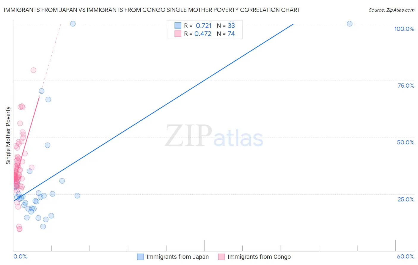 Immigrants from Japan vs Immigrants from Congo Single Mother Poverty